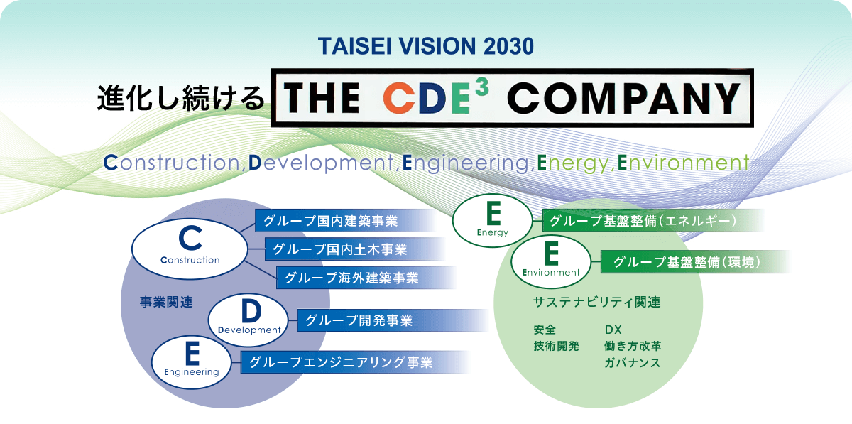 사설 카지노 Vision 2030 CDE3 회사 건설, 개발, 엔지니어링, 에너지, 환경을 계속 발전시키고 있습니다