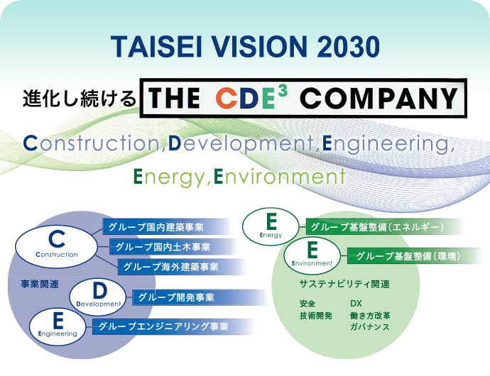 사설 카지노 Vision 2030 CDE3 회사 건설, 개발, 엔지니어링, 에너지, 환경을 계속 발전시키고 있습니다